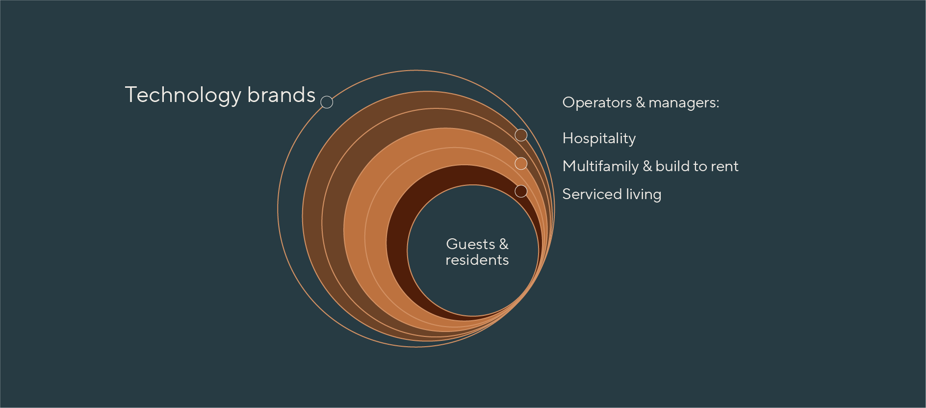 The Abode Ecosystem